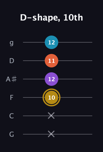 D♯ Major Sharp 13th guitar tab — D-shape, 10th (x x 10 12 11 12) in Standard Tuning (EADGBE) · Capo 3