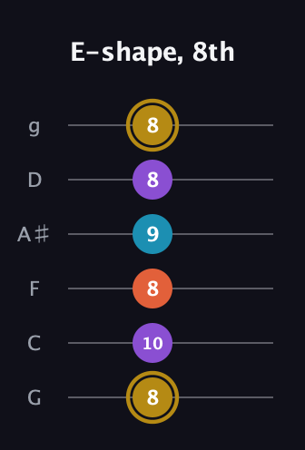 D♯ Major Sharp 13th guitar tab — E-shape, 8th (8 10 8 9 8 8) in Standard Tuning (EADGBE) · Capo 3