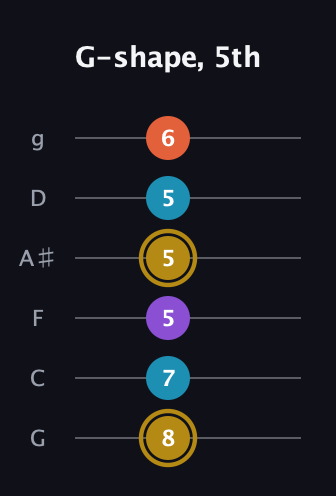 D♯ Major Sharp 13th guitar tab — G-shape, 5th (8 7 5 5 5 6) in Standard Tuning (EADGBE) · Capo 3