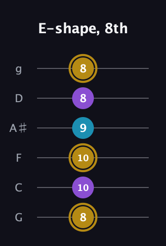 D♯ Major guitar tab — E-shape, 8th (8 10 10 9 8 8) in Standard Tuning (EADGBE) · Capo 3