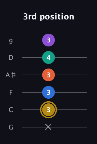 D♯ Minor 11th Sharp 9th guitar tab — 3rd position (x 3 3 3 4 3) in Standard Tuning (EADGBE) · Capo 3