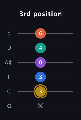 D♯ Minor 11th Sharp 9th guitar tab — 3rd position (x 3 3 0 4 6) in Standard Tuning (EADGBE) · Capo 3