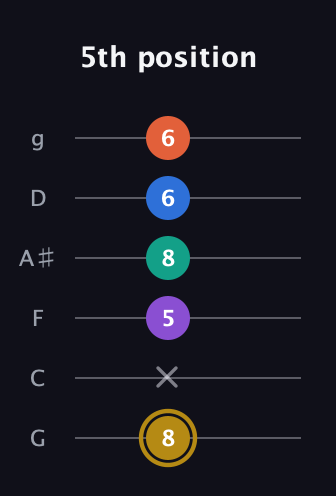 D♯ Minor 11th Sharp 9th guitar tab — 5th position (8 x 5 8 6 6) in Standard Tuning (EADGBE) · Capo 3
