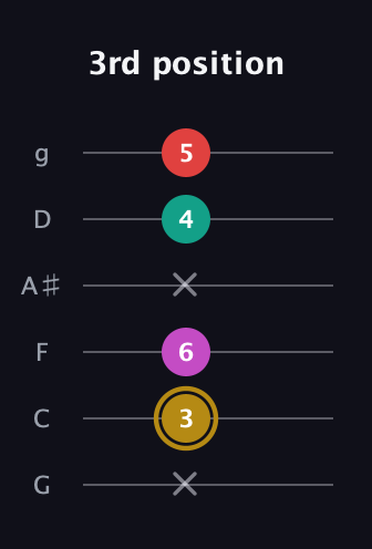 D♯ Minor 6th Sharp 5th guitar tab — 3rd position (x 3 6 x 4 5) in Standard Tuning (EADGBE) · Capo 3