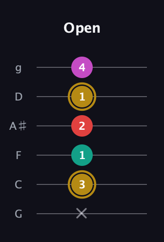 D♯ Minor 6th Sharp 5th guitar tab — Open (x 3 1 2 1 4) in Standard Tuning (EADGBE) · Capo 3