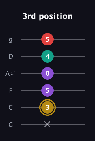 D♯ Minor 6th Sharp 9th guitar tab — 3rd position (x 3 5 0 4 5) in Standard Tuning (EADGBE) · Capo 3