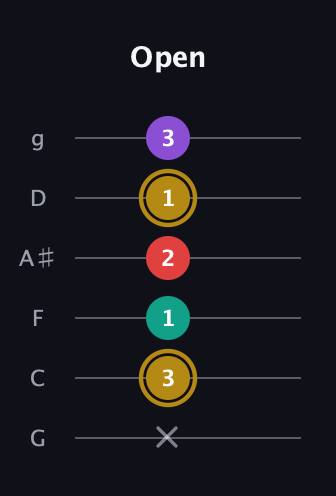 D♯ Minor 6th Sharp 9th guitar tab — Open (x 3 1 2 1 3) in Standard Tuning (EADGBE) · Capo 3