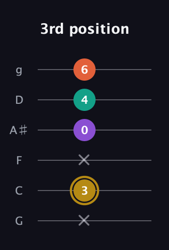 D♯ Minor 7th Sharp 13th guitar tab — 3rd position (x 3 x 0 4 6) in Standard Tuning (EADGBE) · Capo 3