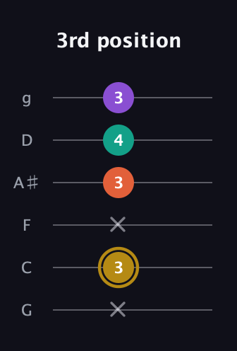 D♯ Minor 7th Sharp 9th guitar tab — 3rd position (x 3 x 3 4 3) in Standard Tuning (EADGBE) · Capo 3