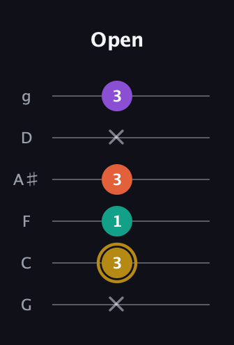 D♯ Minor 7th Sharp 9th guitar tab — Open (x 3 1 3 x 3) in Standard Tuning (EADGBE) · Capo 3