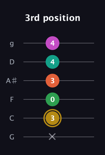 D♯ Minor 9th Sharp 5th guitar tab — 3rd position (x 3 0 3 4 4) in Standard Tuning (EADGBE) · Capo 3