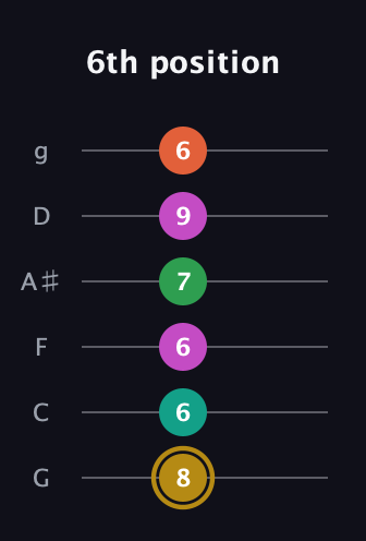 D♯ Minor 9th Sharp 5th guitar tab — 6th position (8 6 6 7 9 6) in Standard Tuning (EADGBE) · Capo 3