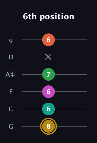 D♯ Minor 9th Sharp 5th guitar tab — 6th position (8 6 6 7 x 6) in Standard Tuning (EADGBE) · Capo 3
