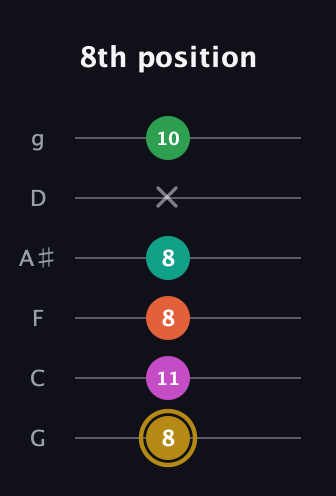 D♯ Minor 9th Sharp 5th guitar tab — 8th position (8 11 8 8 x 10) in Standard Tuning (EADGBE) · Capo 3