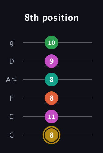 D♯ Minor 9th Sharp 5th guitar tab — 8th position (8 11 8 8 9 10) in Standard Tuning (EADGBE) · Capo 3
