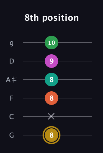 D♯ Minor 9th Sharp 5th guitar tab — 8th position (8 x 8 8 9 10) in Standard Tuning (EADGBE) · Capo 3