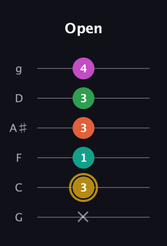 D♯ Minor 9th Sharp 5th guitar tab — Open (x 3 1 3 3 4) in Standard Tuning (EADGBE) · Capo 3