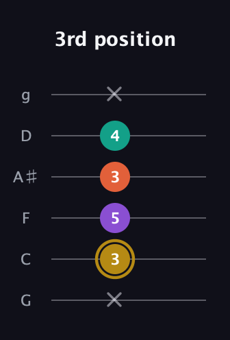 D♯ Minor Sharp 13th guitar tab — 3rd position (x 3 5 3 4 x) in Standard Tuning (EADGBE) · Capo 3