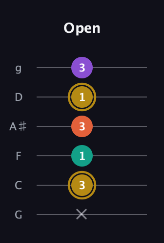 D♯ Minor Sharp 13th guitar tab — Open (x 3 1 3 1 3) in Standard Tuning (EADGBE) · Capo 3