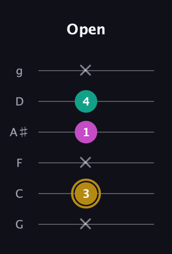 D♯ Minor Sharp 5th guitar tab — Open (x 3 x 1 4 x) in Standard Tuning (EADGBE) · Capo 3