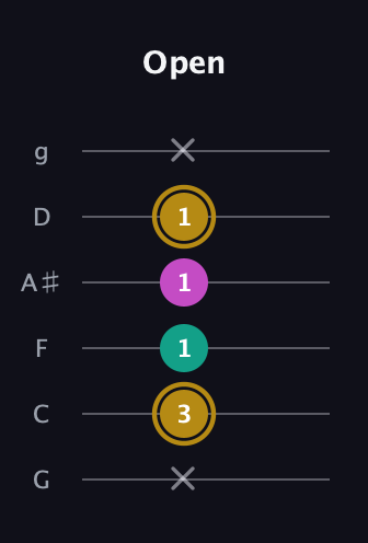 D♯ Minor Sharp 5th guitar tab — Open (x 3 1 1 1 x) in Standard Tuning (EADGBE) · Capo 3