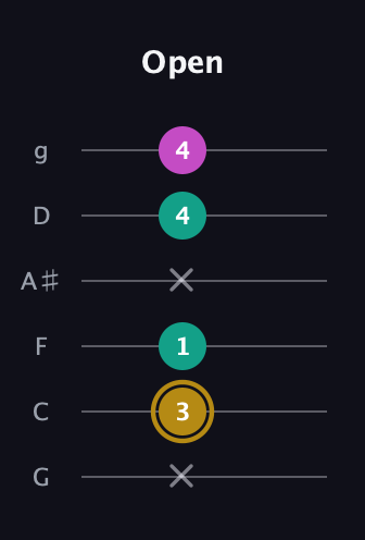 D♯ Minor Sharp 5th guitar tab — Open (x 3 1 x 4 4) in Standard Tuning (EADGBE) · Capo 3