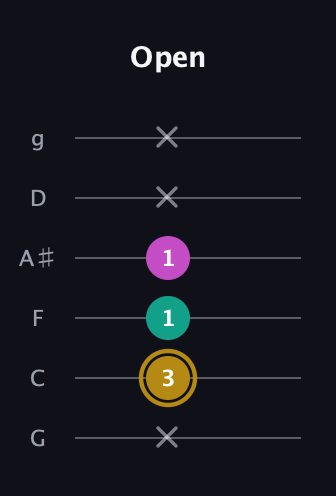 D♯ Minor Sharp 5th guitar tab — Open (x 3 1 1 x x) in Standard Tuning (EADGBE) · Capo 3