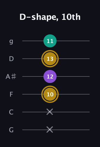 D♯ Minor Sharp 9th guitar tab — D-shape, 10th (x x 10 12 13 11) in Standard Tuning (EADGBE) · Capo 3
