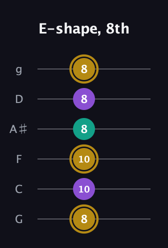 D♯ Minor Sharp 9th guitar tab — E-shape, 8th (8 10 10 8 8 8) in Standard Tuning (EADGBE) · Capo 3