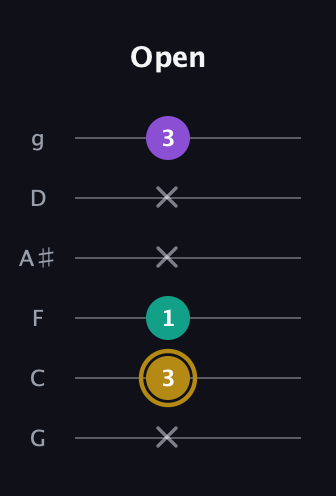 D♯ Minor Sharp 9th guitar tab — Open (x 3 1 x x 3) in Standard Tuning (EADGBE) · Capo 3