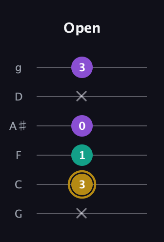 D♯ Minor Sharp 9th guitar tab — Open (x 3 1 0 x 3) in Standard Tuning (EADGBE) · Capo 3