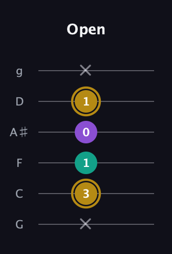 D♯ Minor Sharp 9th guitar tab — Open (x 3 1 0 1 x) in Standard Tuning (EADGBE) · Capo 3