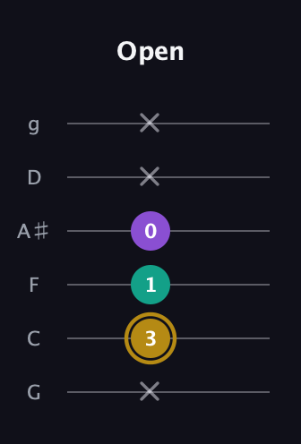 D♯ Minor Sharp 9th guitar tab — Open (x 3 1 0 x x) in Standard Tuning (EADGBE) · Capo 3