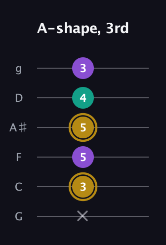 D♯ Minor guitar tab — A-shape, 3rd (x 3 5 5 4 3) in Standard Tuning (EADGBE) · Capo 3