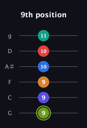 E Augmented 11th Sharp 13th guitar tab — 9th position (9 9 9 10 10 11) in Standard Tuning (EADGBE) · Capo 3