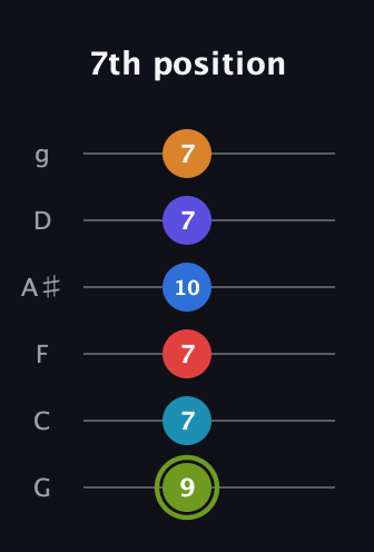 E Augmented 11th Sharp 9th guitar tab — 7th position (9 7 7 10 7 7) in Standard Tuning (EADGBE) · Capo 3