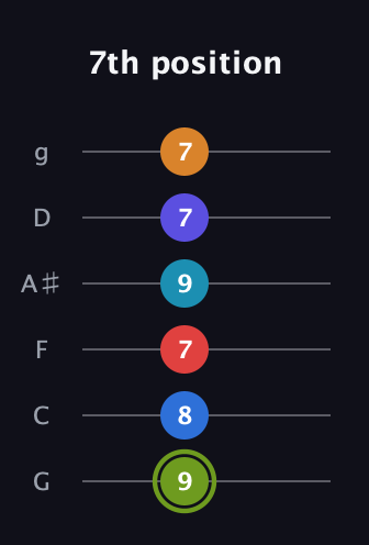E Augmented 11th Sharp 9th guitar tab — 7th position (9 8 7 9 7 7) in Standard Tuning (EADGBE) · Capo 3