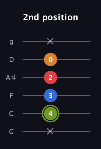 E Augmented 7th Sharp 13th guitar tab — 2nd position (x 4 3 2 0 x) in Standard Tuning (EADGBE) · Capo 3