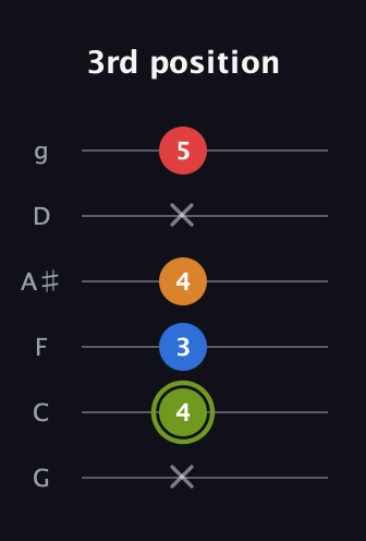 E Augmented 7th Sharp 13th guitar tab — 3rd position (x 4 3 4 x 5) in Standard Tuning (EADGBE) · Capo 3