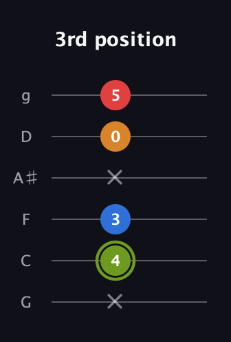 E Augmented 7th Sharp 13th guitar tab — 3rd position (x 4 3 x 0 5) in Standard Tuning (EADGBE) · Capo 3