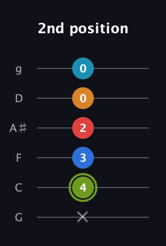 E Augmented 7th Sharp 9th guitar tab — 2nd position (x 4 3 2 0 0) in Standard Tuning (EADGBE) · Capo 3