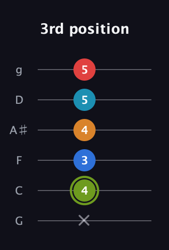 E Augmented 7th Sharp 9th guitar tab — 3rd position (x 4 3 4 5 5) in Standard Tuning (EADGBE) · Capo 3