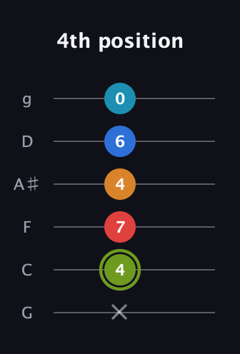 E Augmented 7th Sharp 9th guitar tab — 4th position (x 4 7 4 6 0) in Standard Tuning (EADGBE) · Capo 3