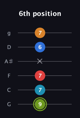 E Augmented 7th Sharp 9th guitar tab — 6th position (9 7 7 x 6 7) in Standard Tuning (EADGBE) · Capo 3