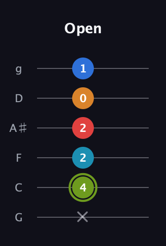E Augmented 7th Sharp 9th guitar tab — Open (x 4 2 2 0 1) in Standard Tuning (EADGBE) · Capo 3