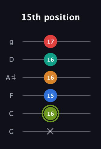 E Augmented 9th Sharp 13th guitar tab — 15th position (x 16 15 16 16 17) in Standard Tuning (EADGBE) · Capo 3
