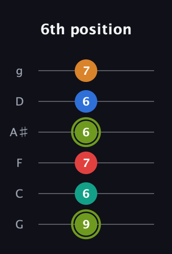 E Augmented 9th Sharp 13th guitar tab — 6th position (9 6 7 6 6 7) in Standard Tuning (EADGBE) · Capo 3