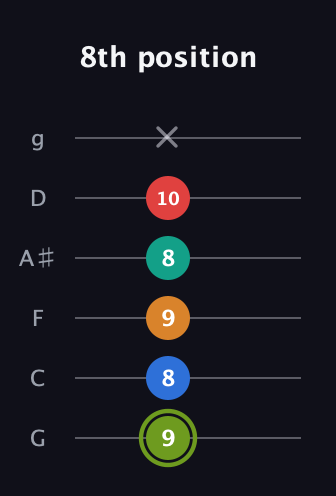 E Augmented 9th Sharp 13th guitar tab — 8th position (9 8 9 8 10 x) in Standard Tuning (EADGBE) · Capo 3