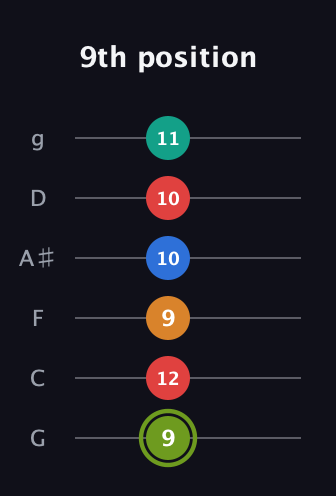E Augmented 9th Sharp 13th guitar tab — 9th position (9 12 9 10 10 11) in Standard Tuning (EADGBE) · Capo 3