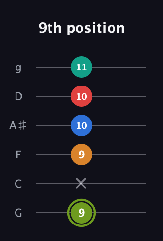 E Augmented 9th Sharp 13th guitar tab — 9th position (9 x 9 10 10 11) in Standard Tuning (EADGBE) · Capo 3